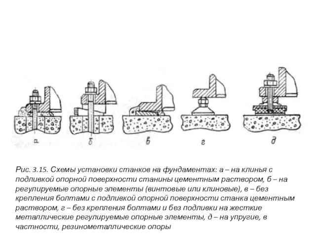 Рис. 3.15. Схемы установки станков на фундаментах: а – на клинья с