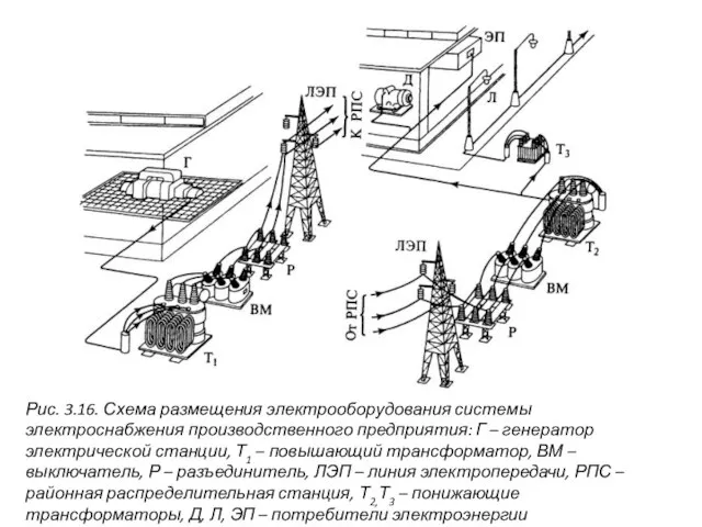 Рис. 3.16. Схема размещения электрооборудования системы электроснабжения производственного предприятия: Г – генератор