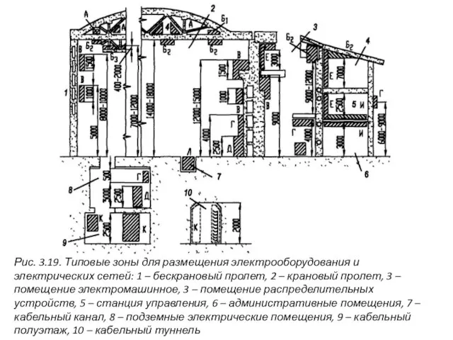 Рис. 3.19. Типовые зоны для размещения электрооборудования и электрических сетей: 1 –