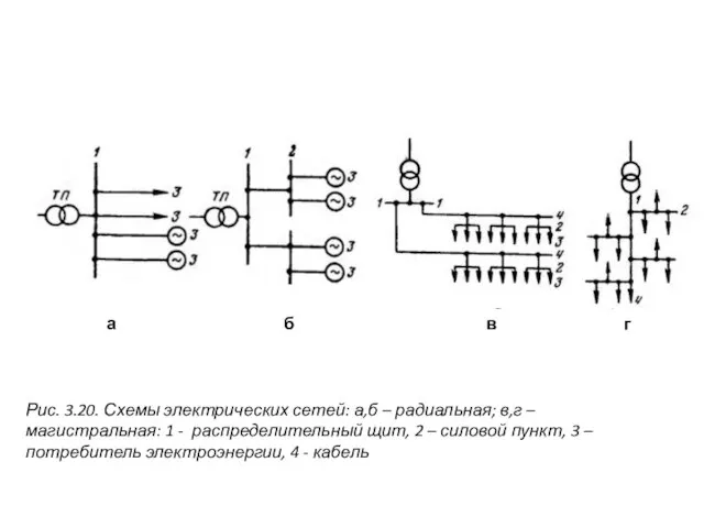 Рис. 3.20. Схемы электрических сетей: а,б – радиальная; в,г – магистральная: 1