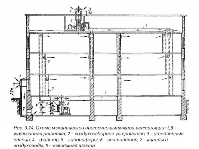 Рис. 3.24. Схема механической приточно-вытяжной вентиляции: 1,8 – жалюзийная решетка, 2 –