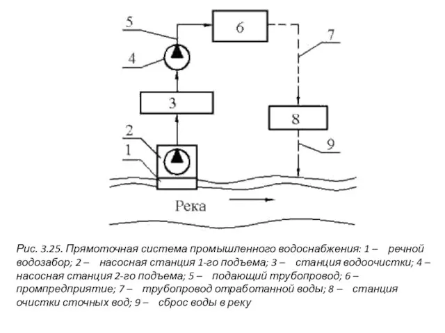 Рис. 3.25. Прямоточная система промышленного водоснабжения: 1 – речной водозабор; 2 –