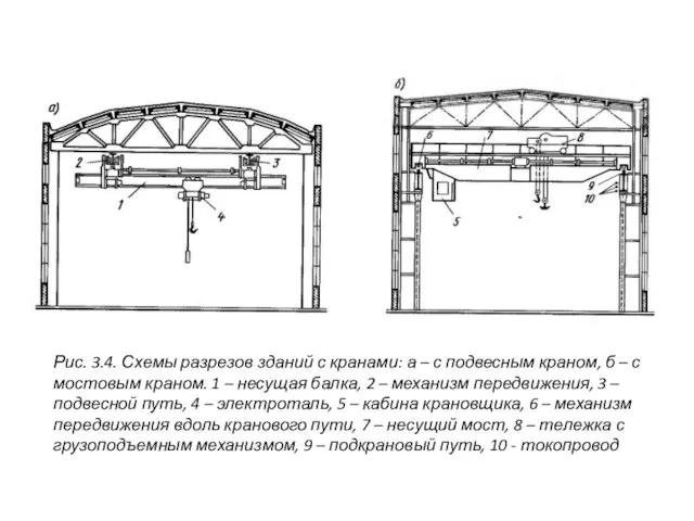 Рис. 3.4. Схемы разрезов зданий с кранами: а – с подвесным краном,