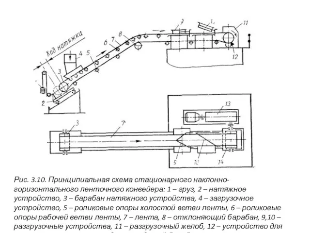 Рис. 3.10. Принципиальная схема стационарного наклонно-горизонтального ленточного конвейера: 1 – груз, 2