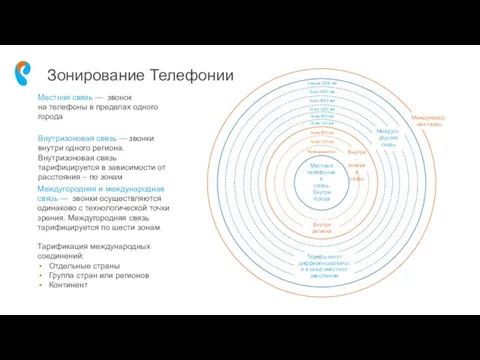 Зонирование Телефонии Местная связь — звонок на телефоны в пределах одного города