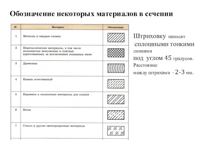 Обозначение некоторых материалов в сечении Штриховку наносят сплошными тонкими линиями под углом