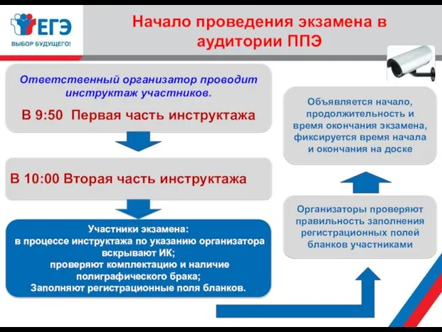 Начало проведения экзамена в аудитории ППЭ Ответственный организатор проводит инструктаж участников. В