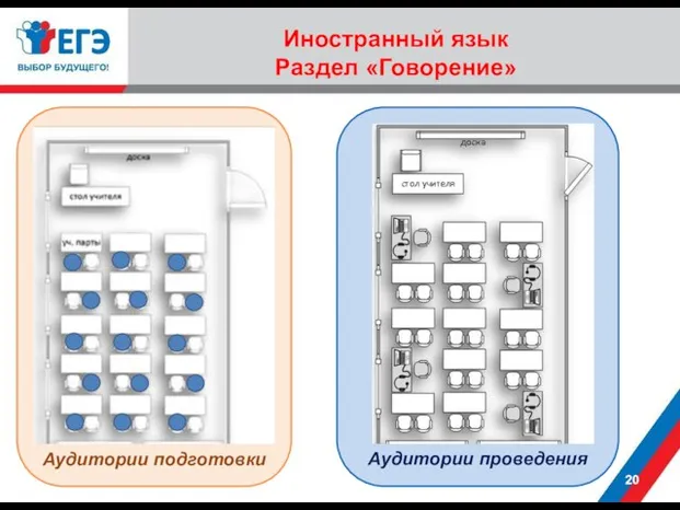 Аудитории проведения Аудитории подготовки Иностранный язык Раздел «Говорение»