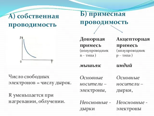 А) собственная проводимость Б) примесная проводимость Число свободных электронов = числу дырок.