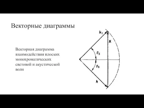 Векторные диаграммы Векторная диаграмма взаимодействия плоских монохроматических световой и акустической волн