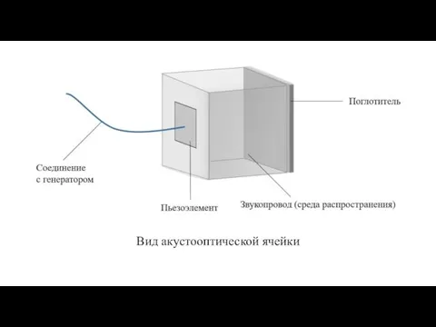 Вид акустооптической ячейки