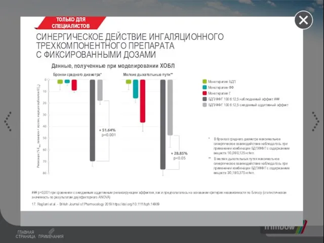 СИНЕРГИЧЕСКОЕ ДЕЙСТВИЕ ИНГАЛЯЦИОННОГО ТРЕХКОМПОНЕНТНОГО ПРЕПАРАТА С ФИКСИРОВАННЫМИ ДОЗАМИ ТОЛЬКО ДЛЯ СПЕЦИАЛИСТОВ Данные,