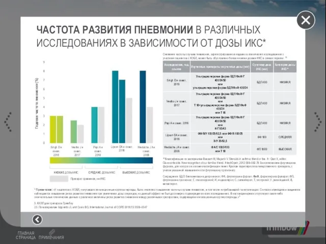 ЧАСТОТА РАЗВИТИЯ ПНЕВМОНИИ В РАЗЛИЧНЫХ ИССЛЕДОВАНИЯХ В ЗАВИСИМОСТИ ОТ ДОЗЫ ИКС* *