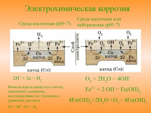 Среда щелочная или нейтральная (pH>7) Среда кислотная (pH 2H+ + 2e =