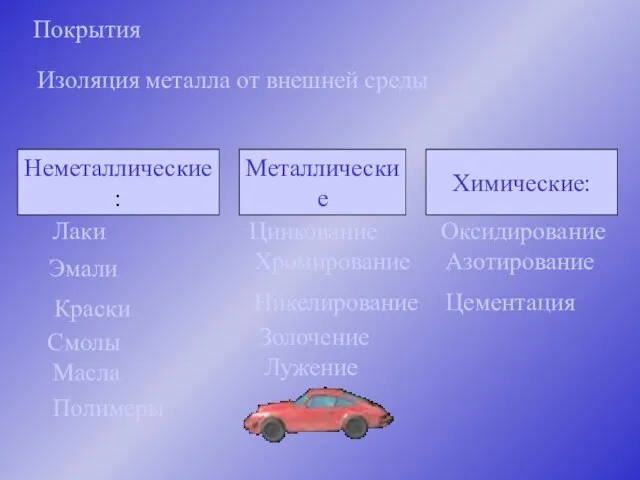 Покрытия Изоляция металла от внешней среды Неметаллические: Металлические Химические: Краски Эмали Смолы