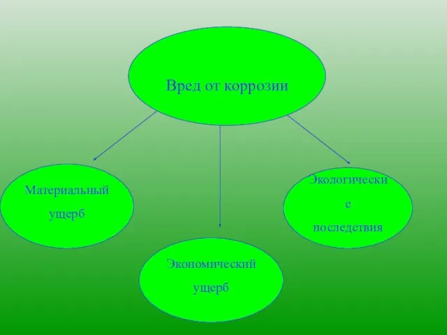 Вред от коррозии Материальный ущерб Экономический ущерб Экологические последствия