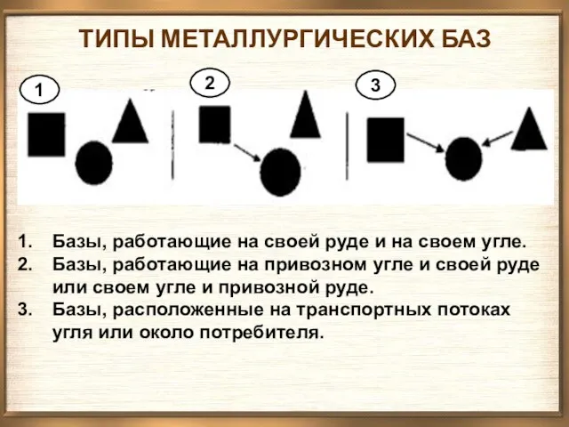 ТИПЫ МЕТАЛЛУРГИЧЕСКИХ БАЗ 1 2 3 Базы, работающие на своей руде и