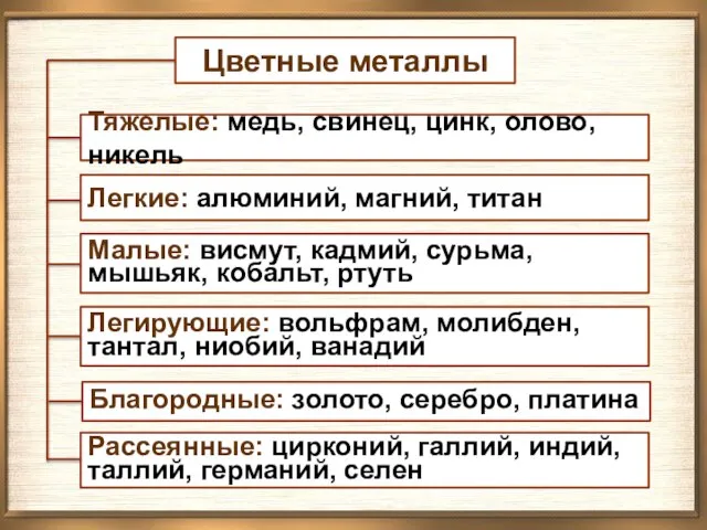 Цветные металлы Тяжелые: медь, свинец, цинк, олово, никель Легкие: алюминий, магний, титан