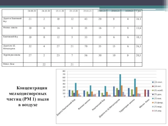 Концентрация мелкодисперсных частиц (РМ 1) пыли в воздухе