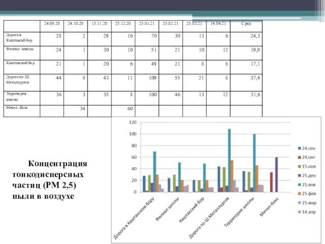 Концентрация тонкодисперсных частиц (РМ 2,5) пыли в воздухе