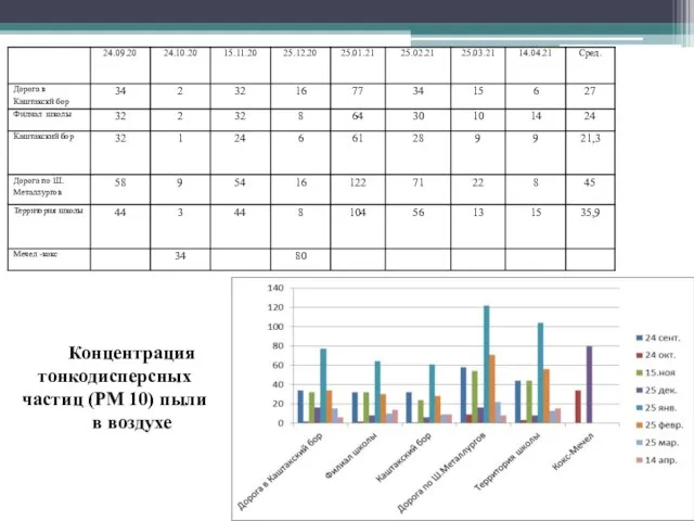 Концентрация тонкодисперсных частиц (РМ 10) пыли в воздухе