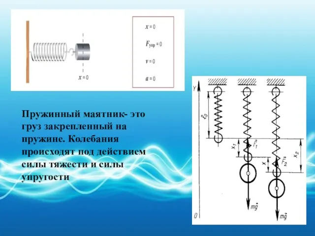 Пружинный маятник- это груз закрепленный на пружине. Колебания происходят под действием силы тяжести и силы упругости