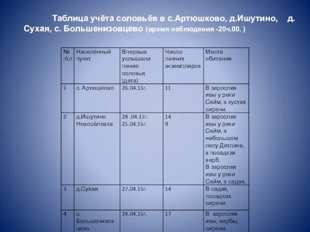 Таблица учёта соловьёв в с.Артюшково, д.Ишутино, д.Сухая, с. Большенизовцево (время наблюдения -20ч.00. )