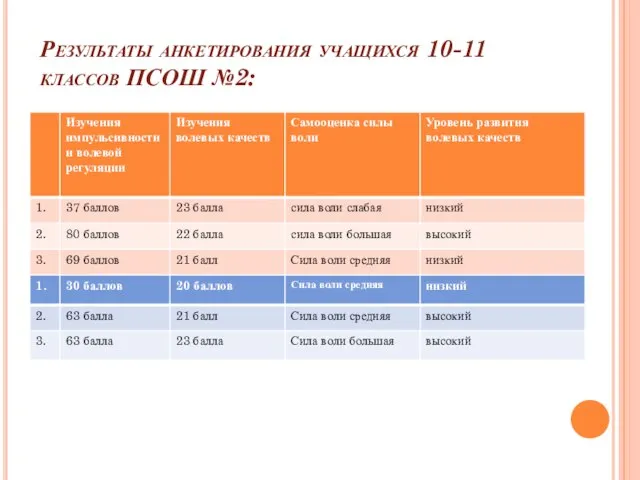 Результаты анкетирования учащихся 10-11 классов ПСОШ №2: