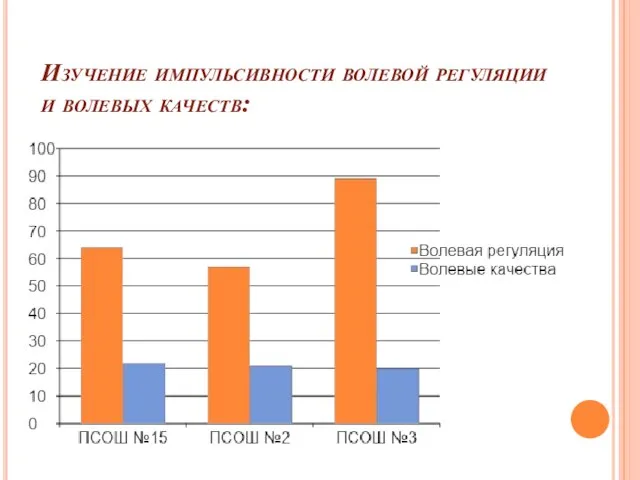 Изучение импульсивности волевой регуляции и волевых качеств: