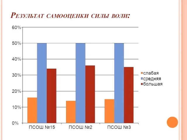 Результат самооценки силы воли: