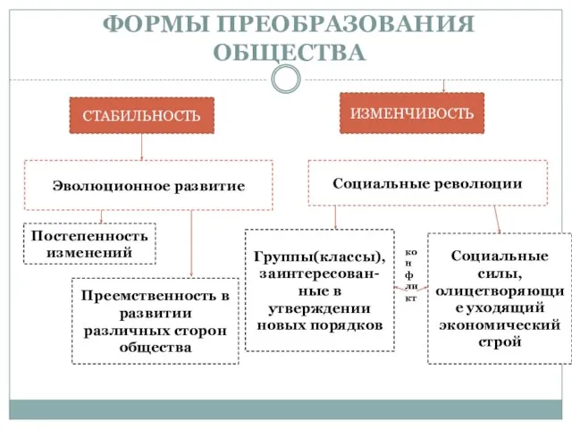 ФОРМЫ ПРЕОБРАЗОВАНИЯ ОБЩЕСТВА СТАБИЛЬНОСТЬ ИЗМЕНЧИВОСТЬ Эволюционное развитие Социальные революции Постепенность изменений Преемственность