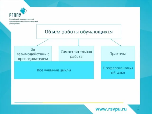 Объем работы обучающихся Во взаимодействии с преподавателем Самостоятельная работа Практика Все учебные циклы Профессиональный цикл