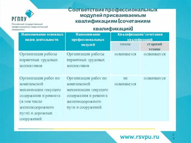 Соответствие профессиональных модулей присваиваемым квалификациям (сочетаниям квалификаций)