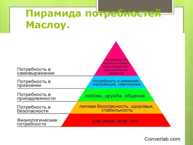 Пирамида потребностей Маслоу.