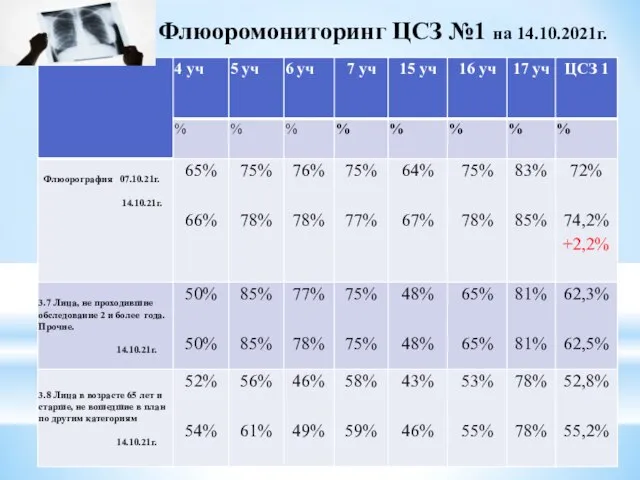 Флюоромониторинг ЦСЗ №1 на 14.10.2021г.