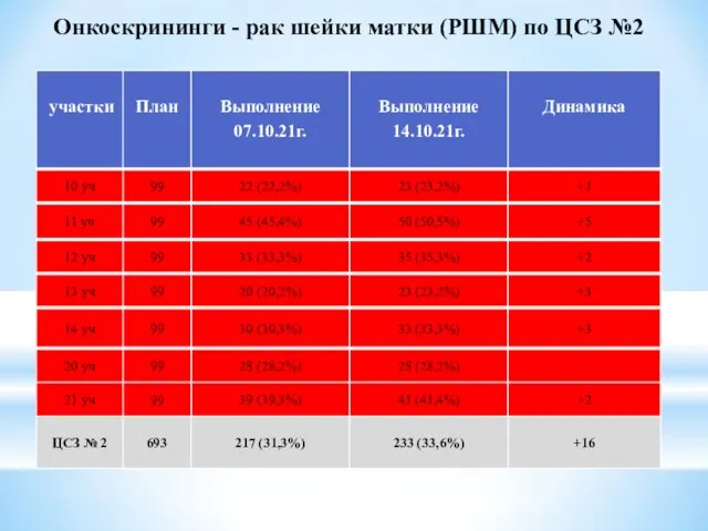 Онкоскрининги - рак шейки матки (РШМ) по ЦСЗ №2