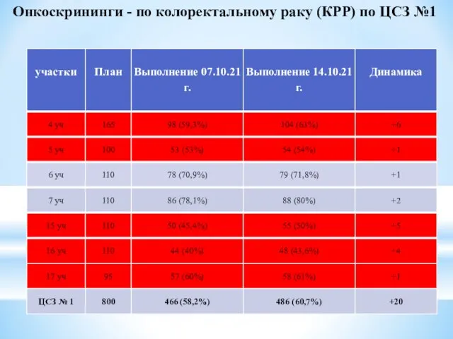 Онкоскрининги - по колоректальному раку (КРР) по ЦСЗ №1