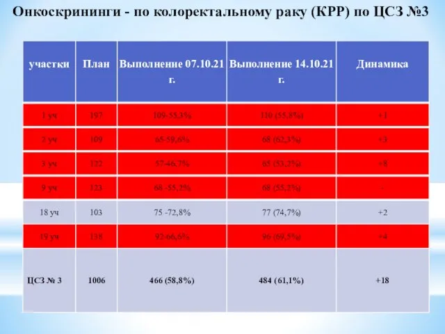 Онкоскрининги - по колоректальному раку (КРР) по ЦСЗ №3