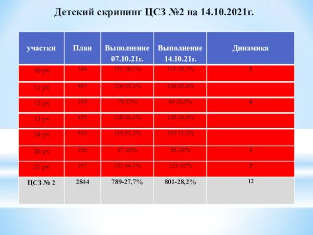 Детский скрининг ЦСЗ №2 на 14.10.2021г.