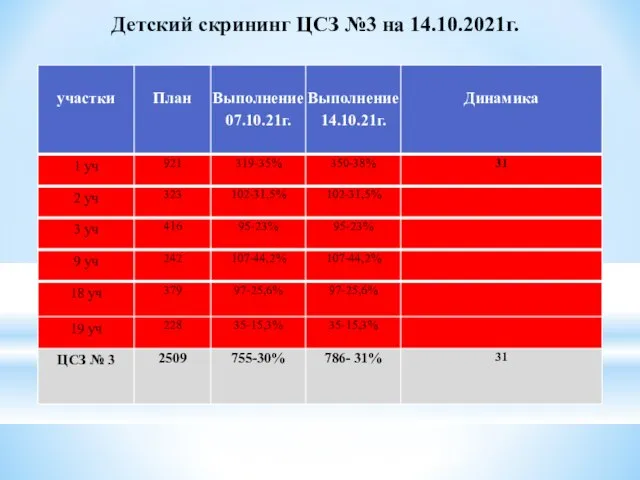 Детский скрининг ЦСЗ №3 на 14.10.2021г.