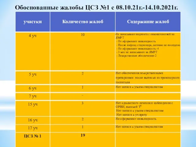 Обоснованные жалобы ЦСЗ №1 с 08.10.21г.-14.10.2021г.