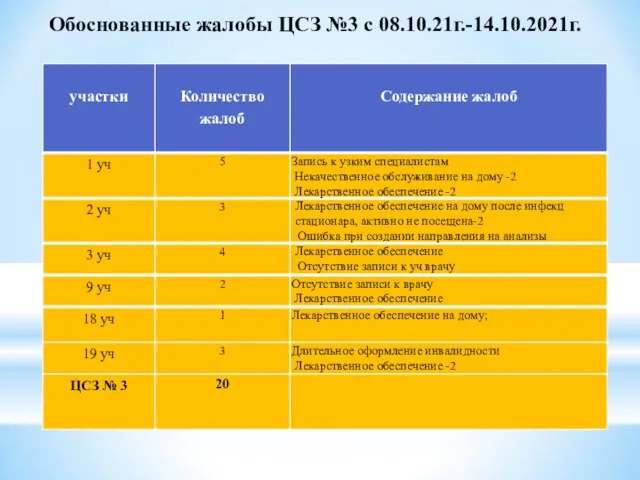 Обоснованные жалобы ЦСЗ №3 с 08.10.21г.-14.10.2021г.