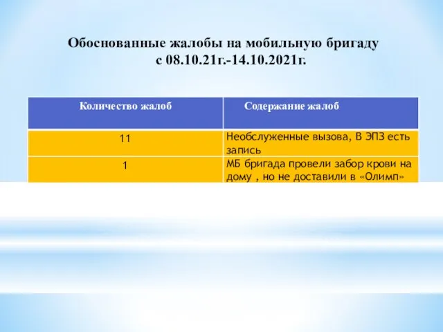 Обоснованные жалобы на мобильную бригаду с 08.10.21г.-14.10.2021г.