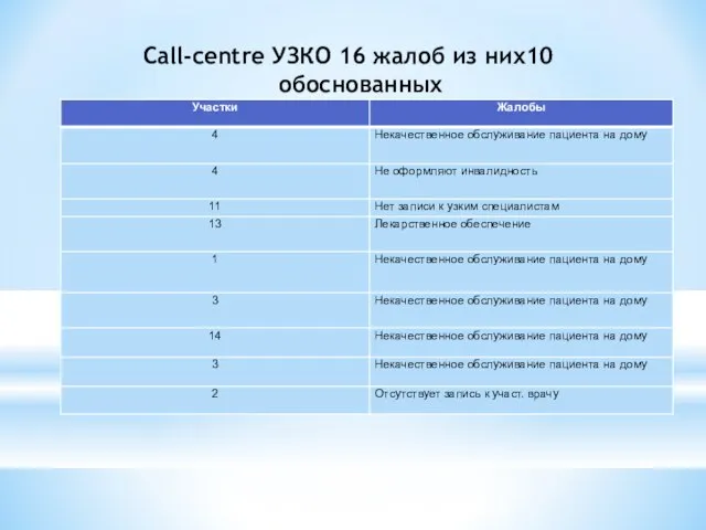 Call-centre УЗКО 16 жалоб из них10 обоснованных