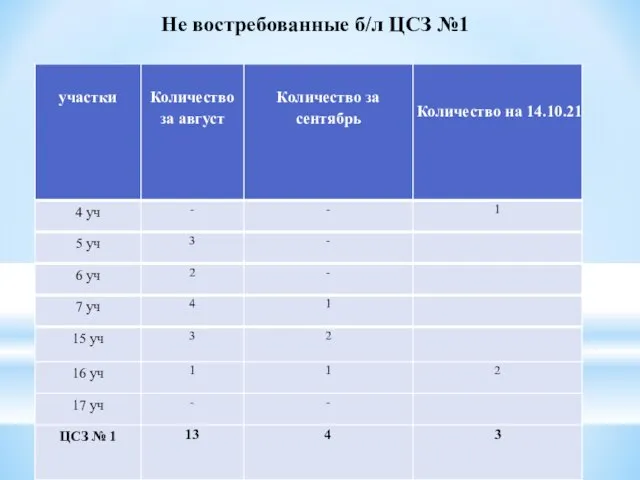 Не востребованные б/л ЦСЗ №1