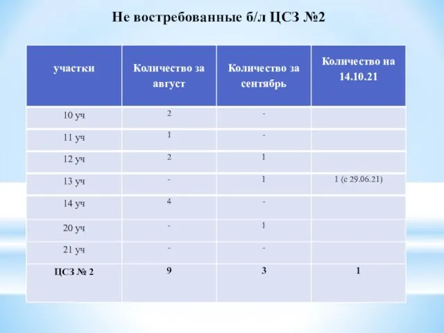 Не востребованные б/л ЦСЗ №2