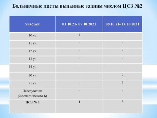 Больничные листы выданные задним числом ЦСЗ №2