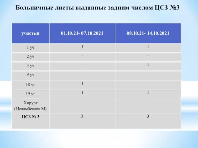 Больничные листы выданные задним числом ЦСЗ №3