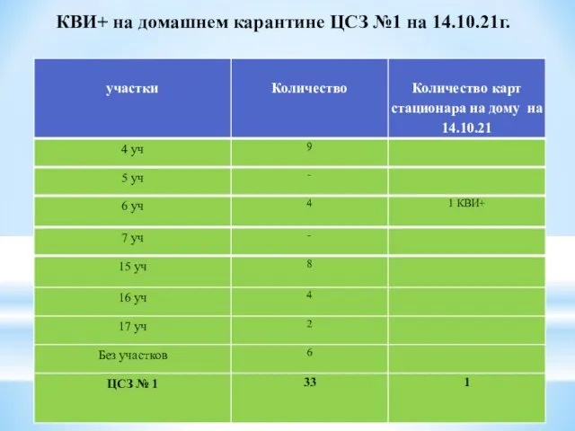 КВИ+ на домашнем карантине ЦСЗ №1 на 14.10.21г.