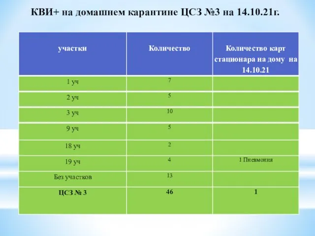 КВИ+ на домашнем карантине ЦСЗ №3 на 14.10.21г.